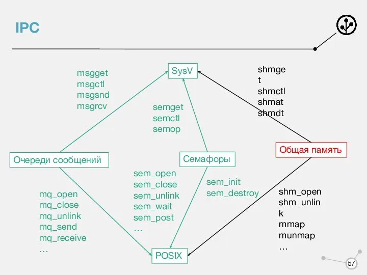 IPC Очереди сообщений Семафоры Общая память POSIX SysV msgget msgctl msgsnd