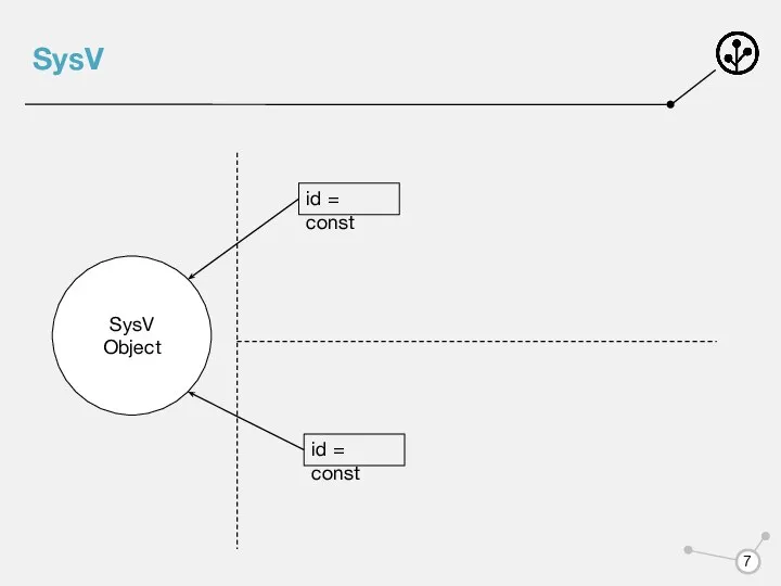 SysV SysV Object id = const id = const