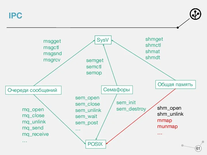 IPC Очереди сообщений Семафоры Общая память POSIX SysV msgget msgctl msgsnd