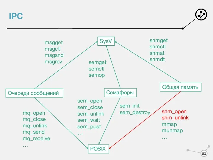 IPC Очереди сообщений Семафоры Общая память POSIX SysV msgget msgctl msgsnd