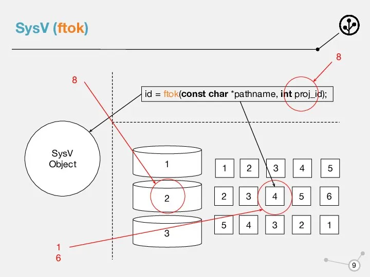 SysV (ftok) SysV Object id = ftok(const char *pathname, int proj_id);