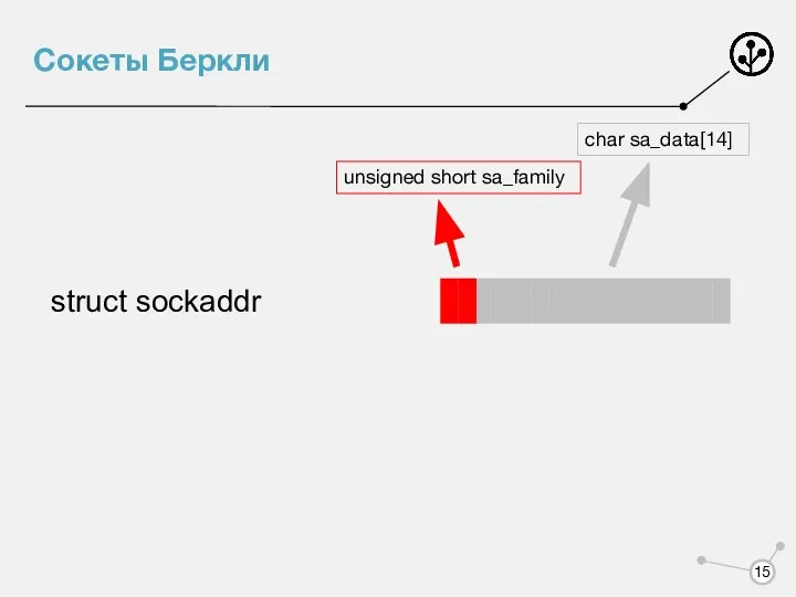 Сокеты Беркли unsigned short sa_family char sa_data[14]