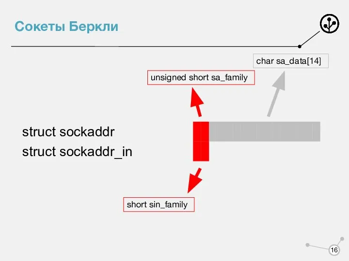 Сокеты Беркли unsigned short sa_family char sa_data[14] short sin_family