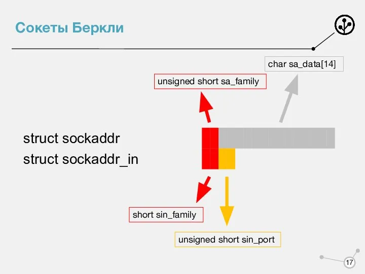 Сокеты Беркли unsigned short sa_family char sa_data[14] short sin_family unsigned short sin_port