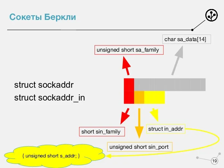 Сокеты Беркли unsigned short sa_family char sa_data[14] short sin_family unsigned short