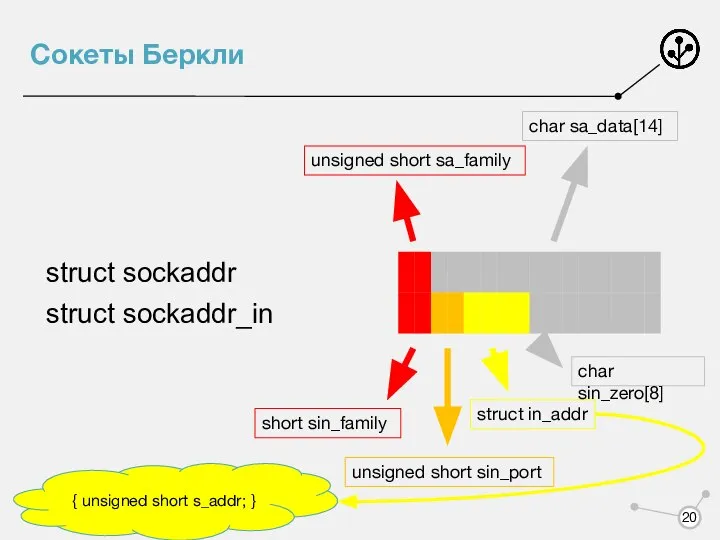 Сокеты Беркли unsigned short sa_family char sa_data[14] short sin_family unsigned short