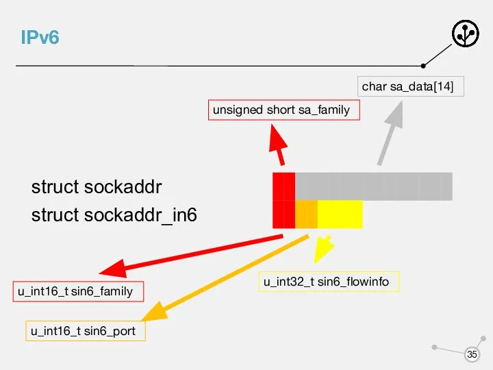 IPv6 unsigned short sa_family char sa_data[14] u_int16_t sin6_family u_int16_t sin6_port u_int32_t sin6_flowinfo