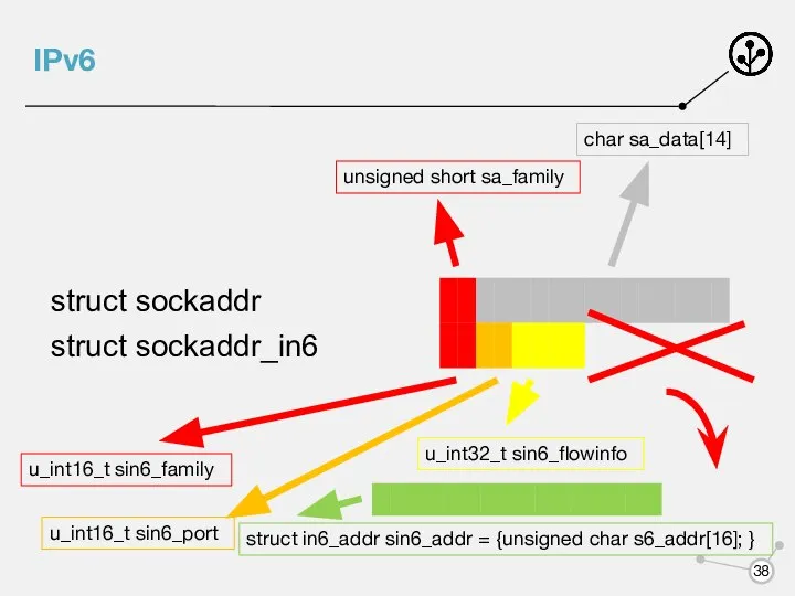 IPv6 unsigned short sa_family char sa_data[14] u_int16_t sin6_family u_int16_t sin6_port u_int32_t