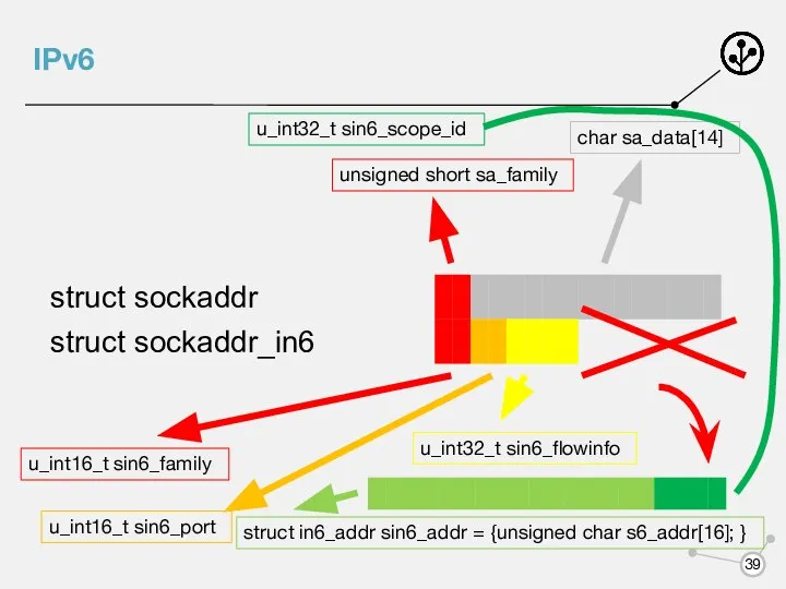 IPv6 unsigned short sa_family char sa_data[14] u_int16_t sin6_family u_int16_t sin6_port u_int32_t