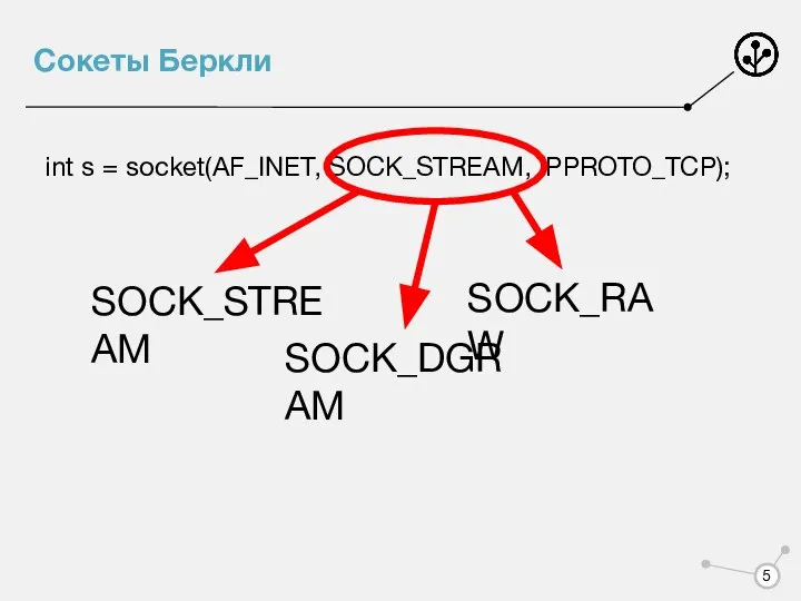 Сокеты Беркли int s = socket(AF_INET, SOCK_STREAM, IPPROTO_TCP); SOCK_STREAM SOCK_DGRAM SOCK_RAW