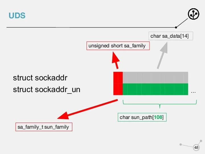 UDS unsigned short sa_family char sa_data[14] sa_family_t sun_family … char sun_path[108]