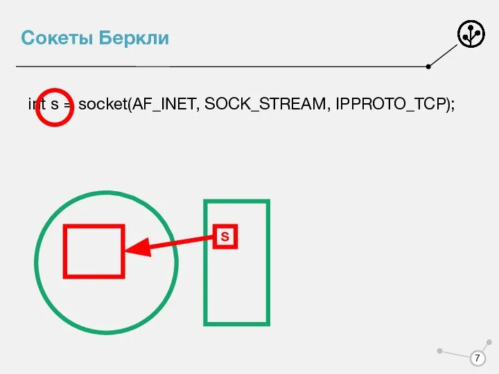 Сокеты Беркли int s = socket(AF_INET, SOCK_STREAM, IPPROTO_TCP); S