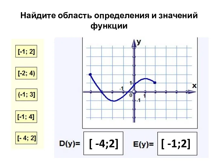 Найдите область определения и значений функции [ -4;2] [ -1;2]