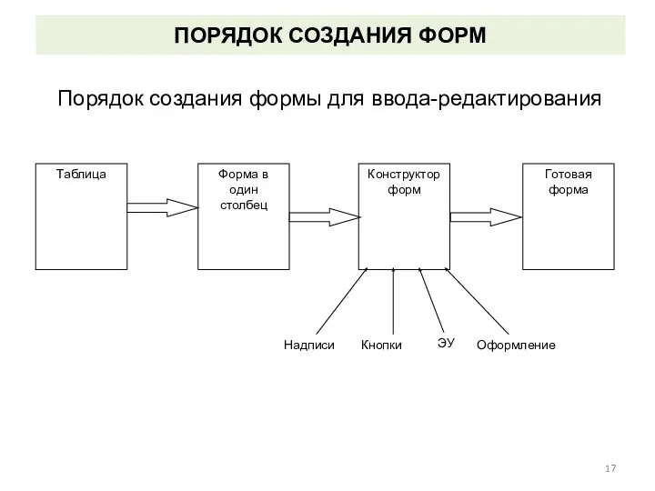 ПОРЯДОК СОЗДАНИЯ ФОРМ Порядок создания формы для ввода-редактирования