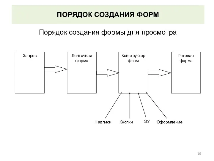 ПОРЯДОК СОЗДАНИЯ ФОРМ Порядок создания формы для просмотра