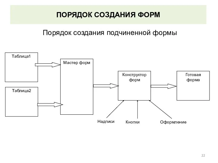 ПОРЯДОК СОЗДАНИЯ ФОРМ Порядок создания подчиненной формы