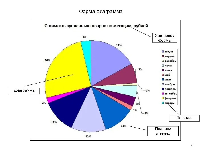 Форма-диаграмма Подписи данных Легенда Диаграмма Заголовок формы