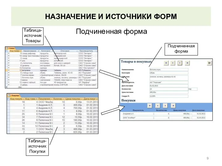 НАЗНАЧЕНИЕ И ИСТОЧНИКИ ФОРМ Подчиненная форма Таблица-источник Товары Таблица-источник Покупки Подчиненная форма