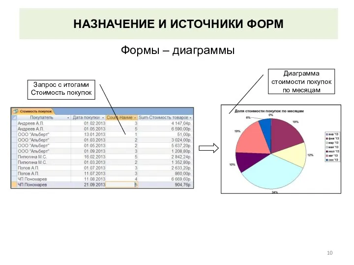 НАЗНАЧЕНИЕ И ИСТОЧНИКИ ФОРМ Формы – диаграммы Запрос с итогами Стоимость