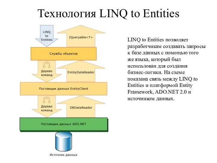 Технология LINQ to Entities LINQ to Entities позволяет разработчикам создавать запросы