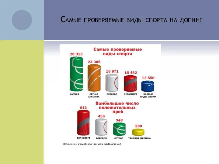 Самые проверяемые виды спорта на допинг