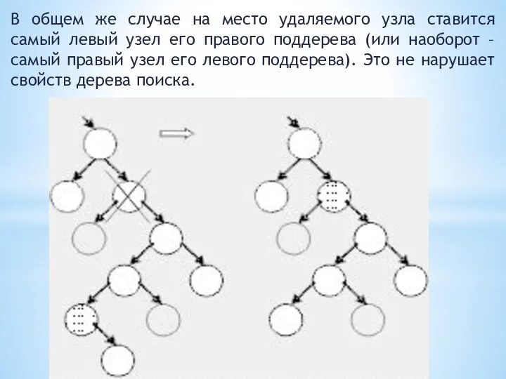 В общем же случае на место удаляемого узла ставится самый левый