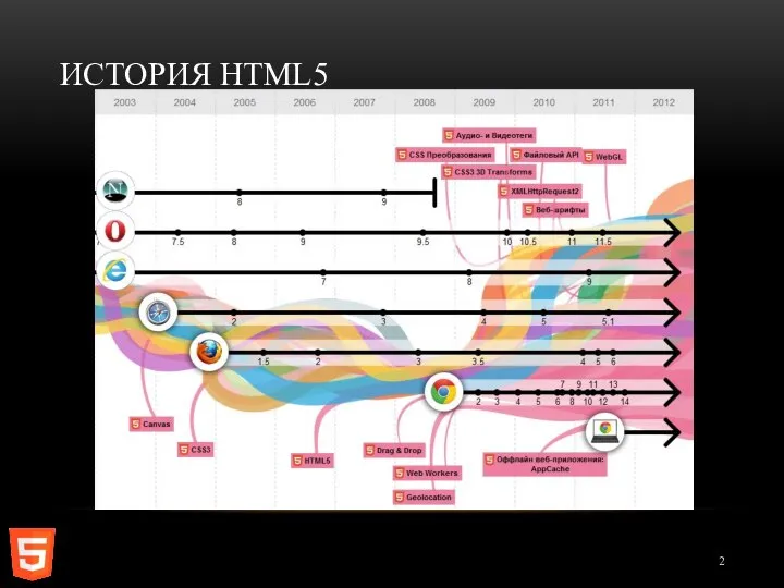 ИСТОРИЯ HTML5