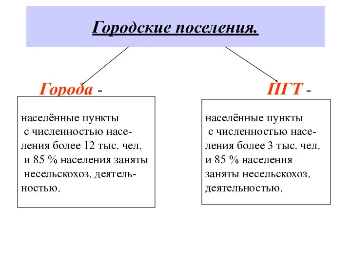 Городские поселения. Города - ПГТ - населённые пункты с численностью насе-