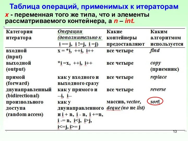 Таблица операций, применимых к итераторам х - переменная того же типа,