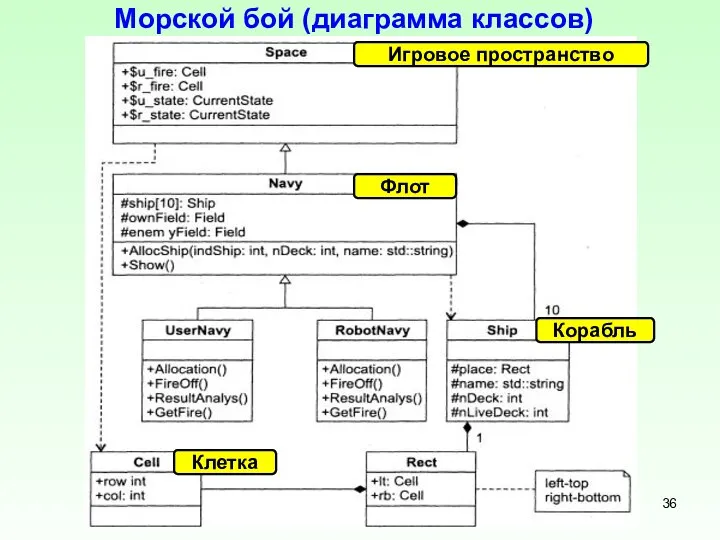 Морской бой (диаграмма классов) Игровое пространство Флот Корабль Клетка