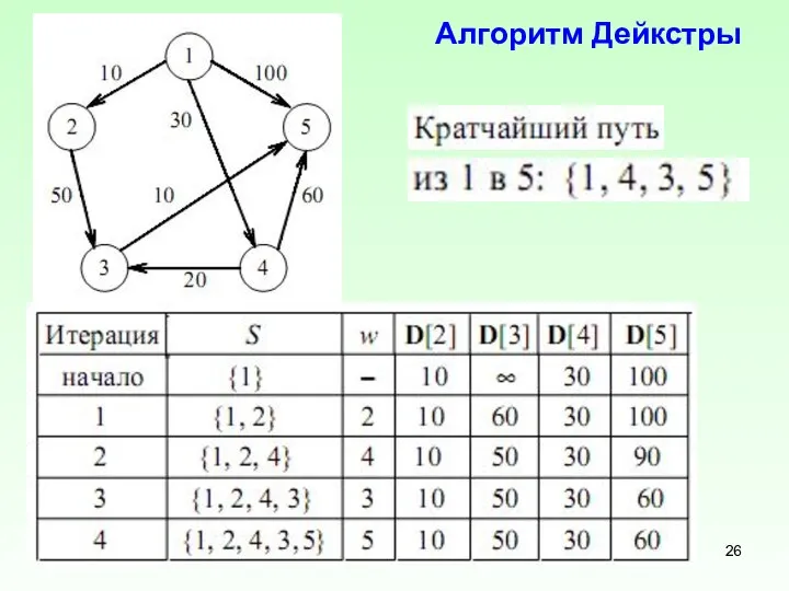 Алгоритм Дейкстры