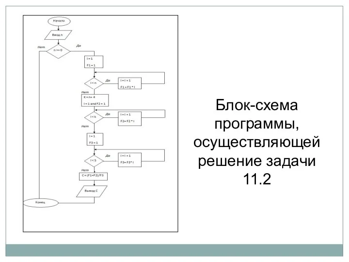 Блок-схема программы, осуществляющей решение задачи 11.2