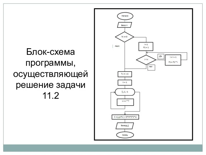 Блок-схема программы, осуществляющей решение задачи 11.2