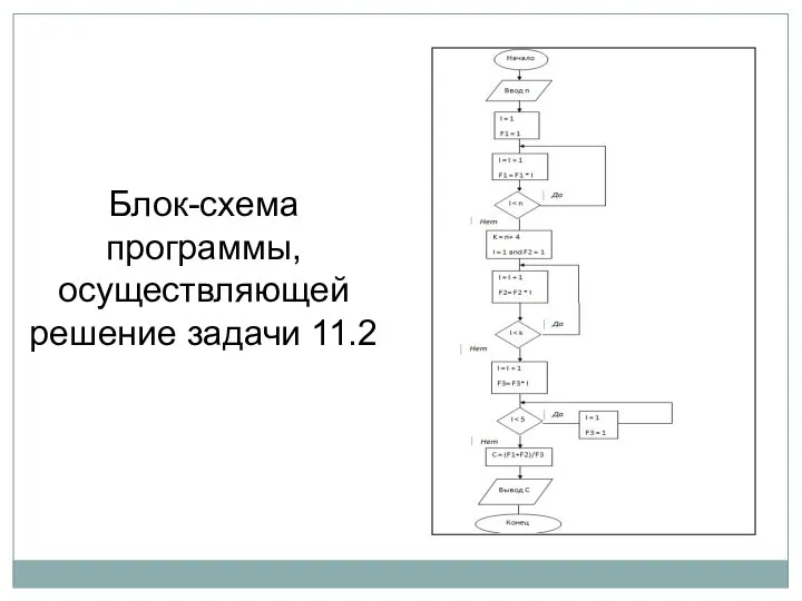 Блок-схема программы, осуществляющей решение задачи 11.2