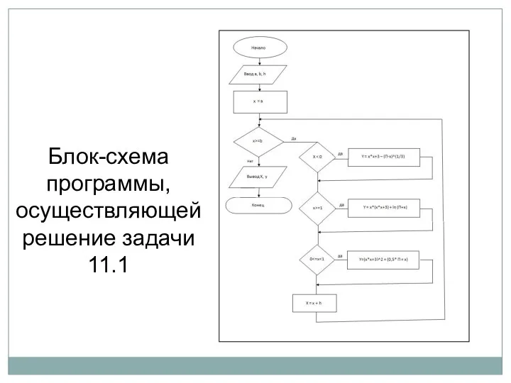 Блок-схема программы, осуществляющей решение задачи 11.1