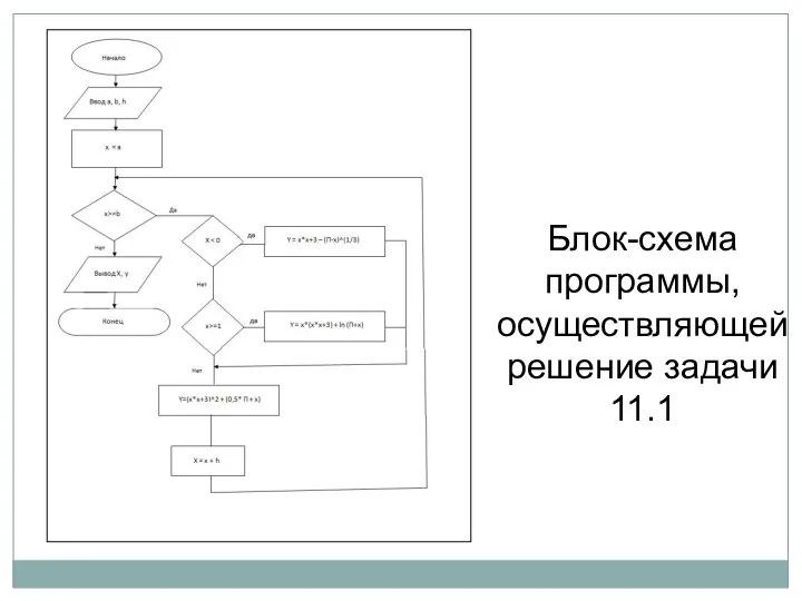 Блок-схема программы, осуществляющей решение задачи 11.1