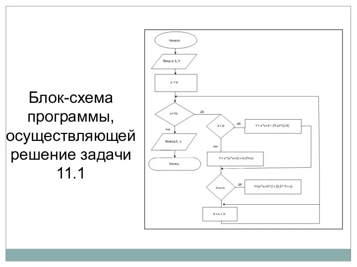 Блок-схема программы, осуществляющей решение задачи 11.1