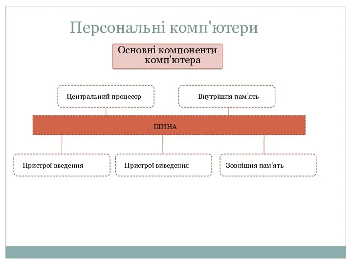 Персональні комп'ютери Основні компоненти комп'ютера Центральний процесор Внутрішня пам’ять ШИНА Пристрої введення Пристрої виведення Зовнішня пам'ять