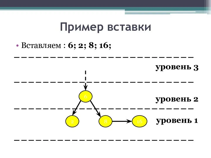 Пример вставки Вставляем : 6; 2; 8; 16; уровень 3 уровень