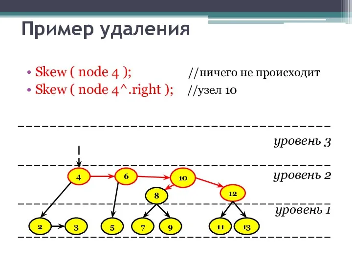 Пример удаления Skew ( node 4 ); //ничего не происходит Skew