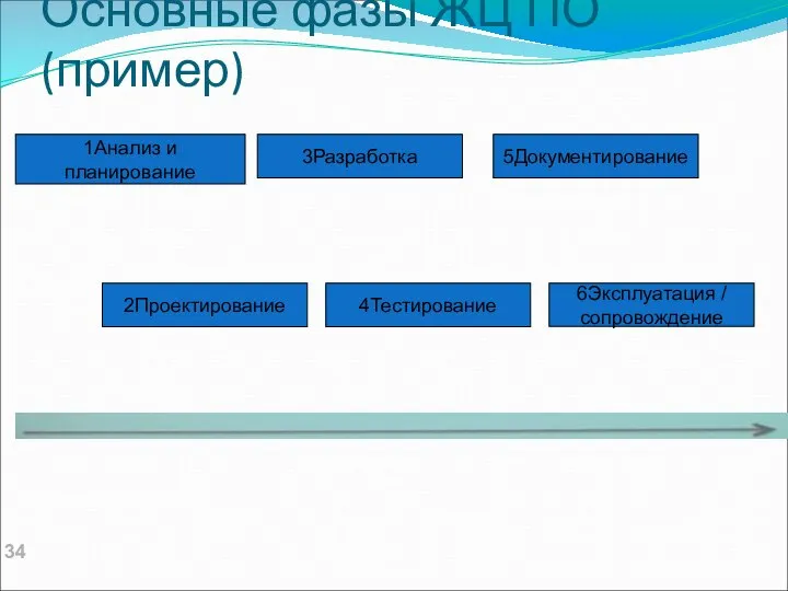 Основные фазы ЖЦ ПО (пример) 1Анализ и планирование 3Разработка 5Документирование 2Проектирование 4Тестирование 6Эксплуатация / сопровождение