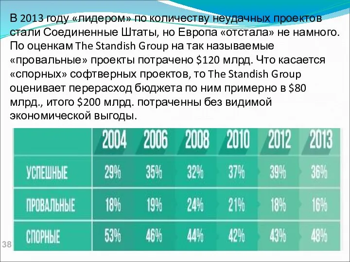 В 2013 году «лидером» по количеству неудачных проектов стали Соединенные Штаты,