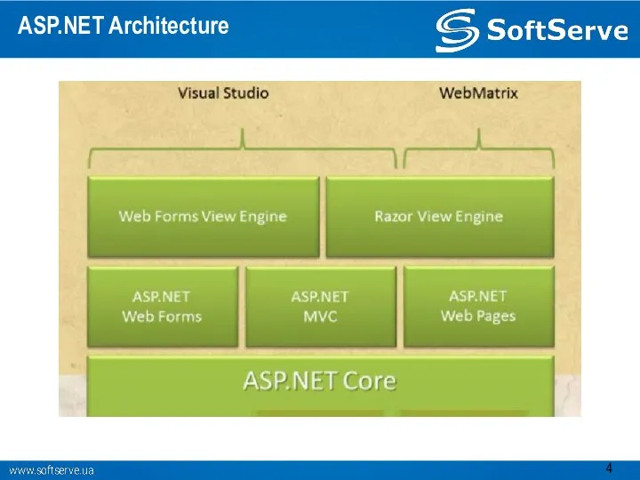 ASP.NET Architecture