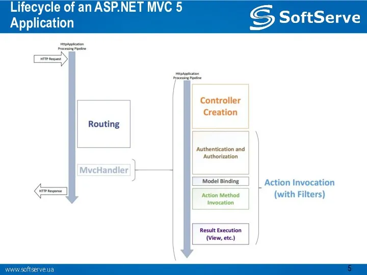 Lifecycle of an ASP.NET MVC 5 Application