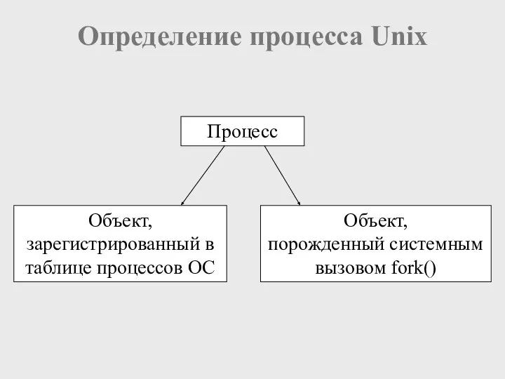 Определение процесса Unix Объект, зарегистрированный в таблице процессов ОС Объект, порожденный системным вызовом fork() Процесс
