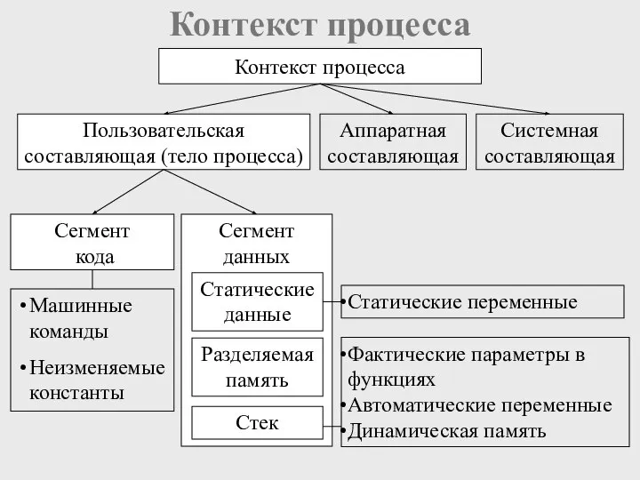 Контекст процесса Пользовательская составляющая (тело процесса) Аппаратная составляющая Системная составляющая Сегмент