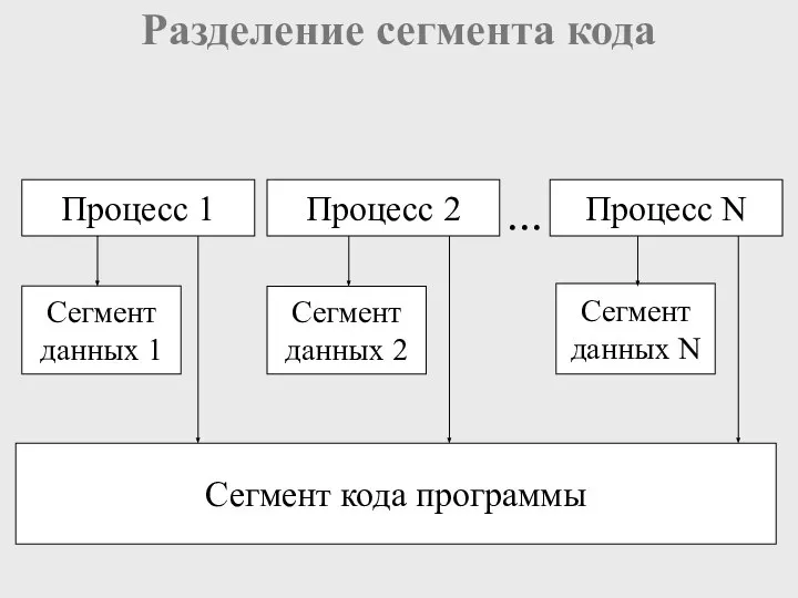Разделение сегмента кода Сегмент кода программы Сегмент данных 1 ... Процесс