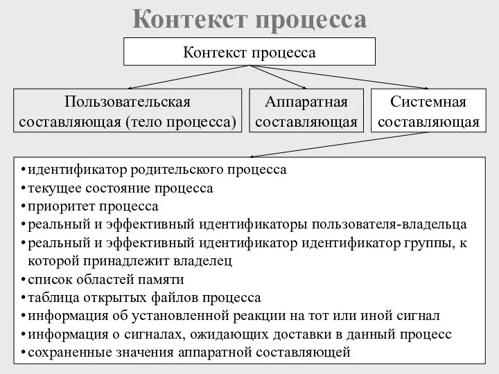 Контекст процесса идентификатор родительского процесса текущее состояние процесса приоритет процесса реальный