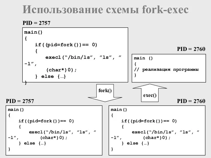 Использование схемы fork-exec main () { // реализация программы } PID