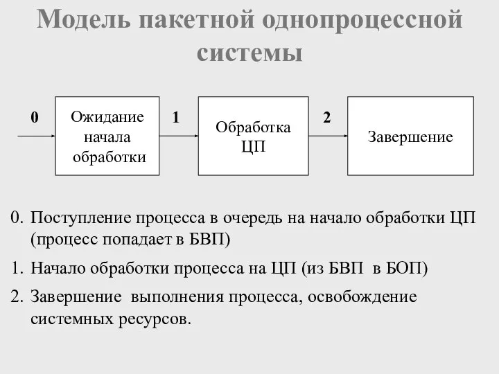 Модель пакетной однопроцессной системы Обработка ЦП Завершение 1 2 0. Поступление